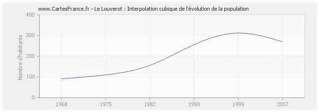 Le Louverot : Interpolation cubique de l'évolution de la population